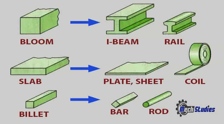 rolling mills rolling of metals products