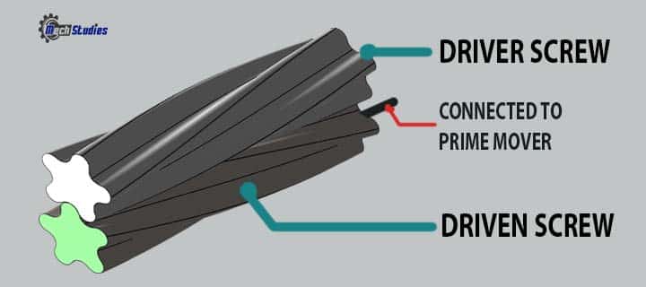 screw pumps parts driver driven screw