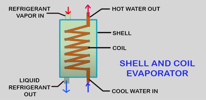 shell and coil type evaporators parts working