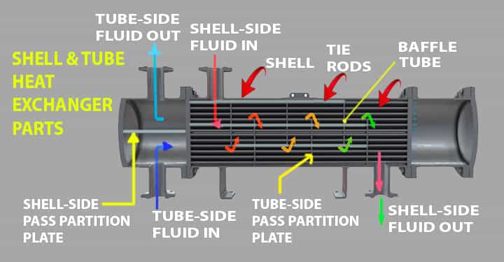 shell and tube heat exchangers parts or components