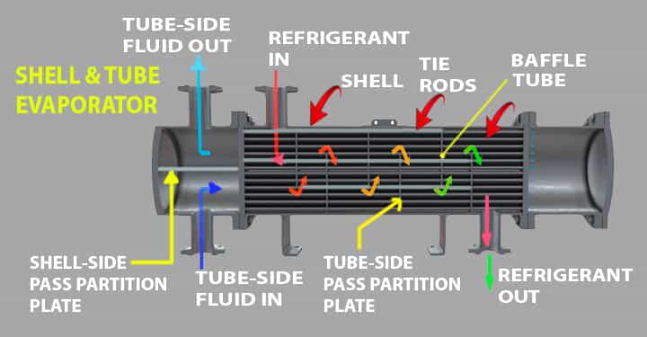 shell tube type evaporators parts working