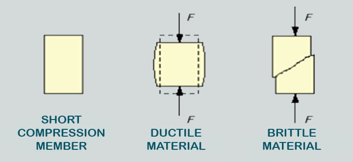 short columns failing material buckling failure