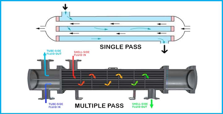 single and multiple shell tube heat exchangers