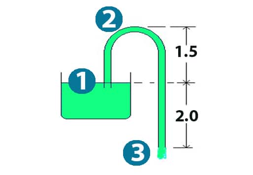 siphon mathematical expression