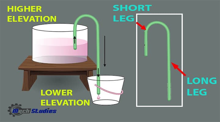 siphon or syphon introduction