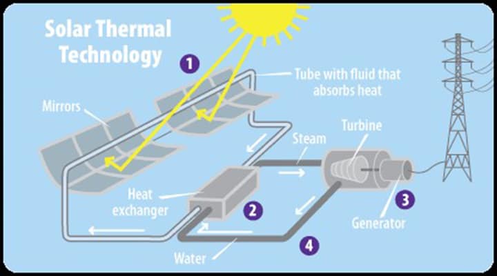 solar thermal power diagram