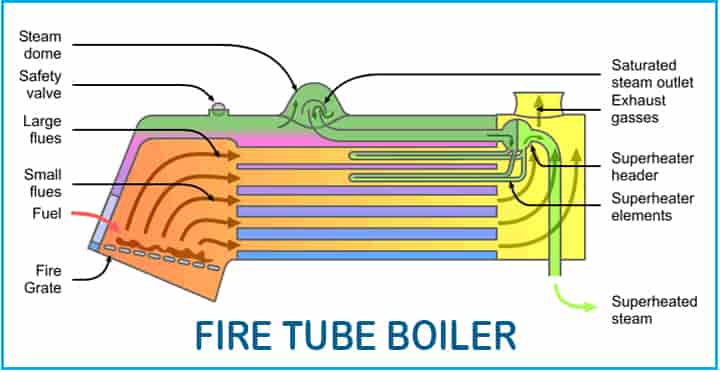 steam boiler definition types fire tube boiler