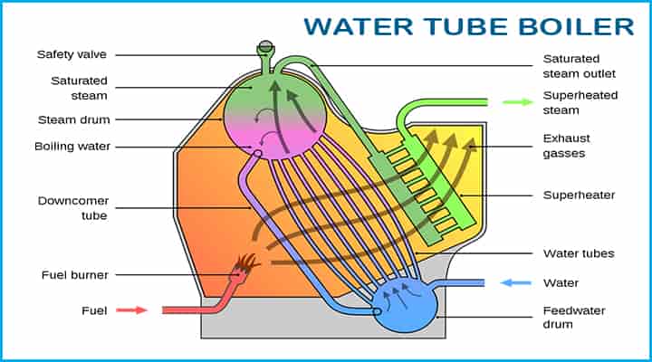 steam boiler definition types water tube boiler 