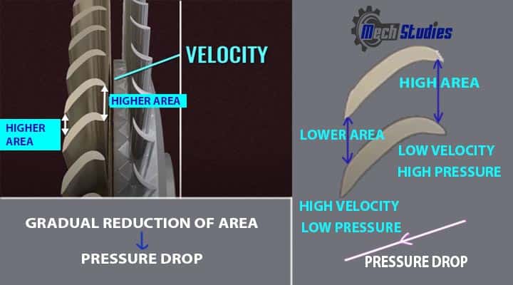 steam turbine working principle