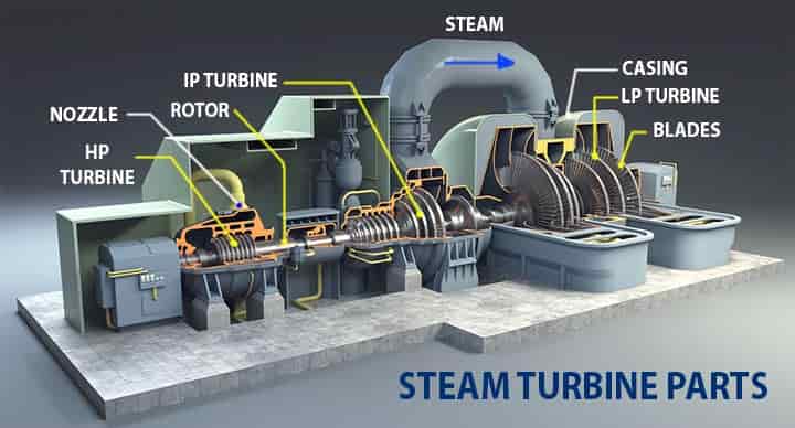 steam turbines parts