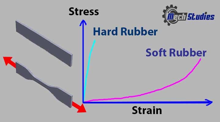 stress strain curve rubber