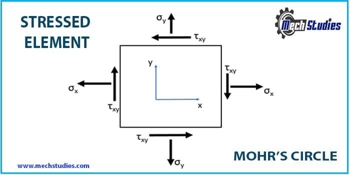 stressed elements Mohr's circle