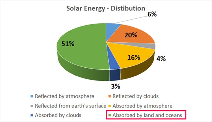 sun power data