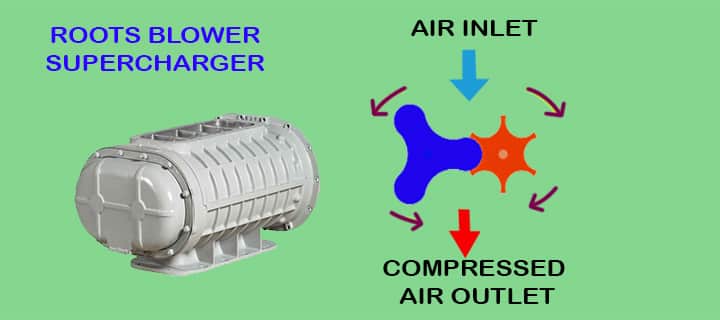 supercharger type roots blowers