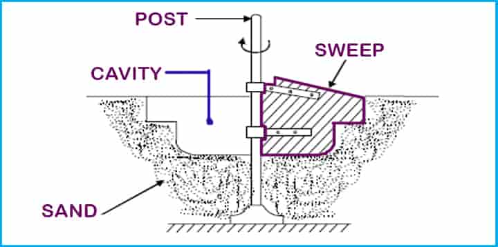 sweep casting patterns types