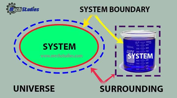 system boundary universe basic details