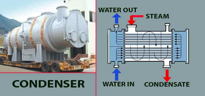 condenser in Thermal power plant 