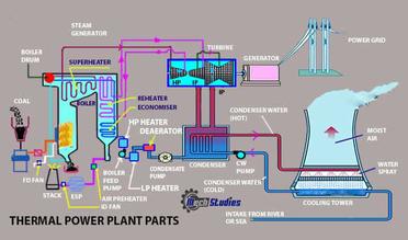 thermal power plant animation