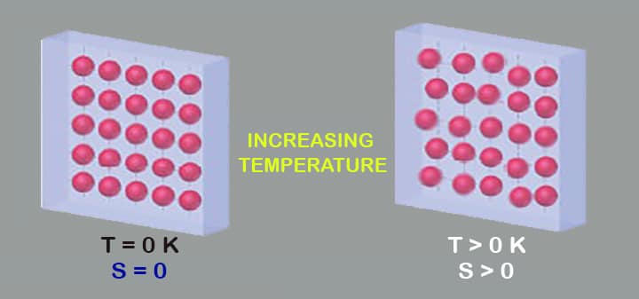 third law thermodynamics entropy temperature