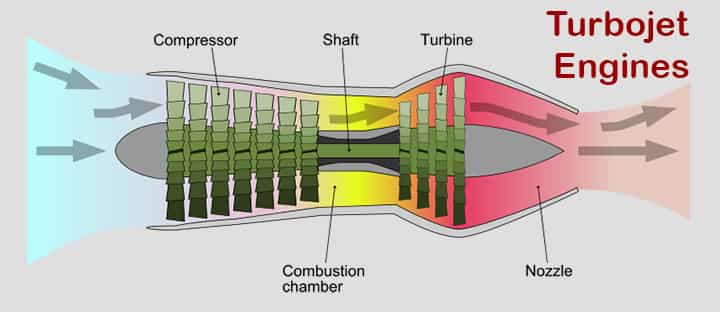 turbojet engines working diagram 