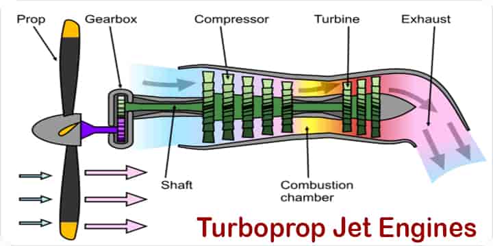 turboprop jet engines working diagram M0tty CC 2.5 via Wikimedia commons