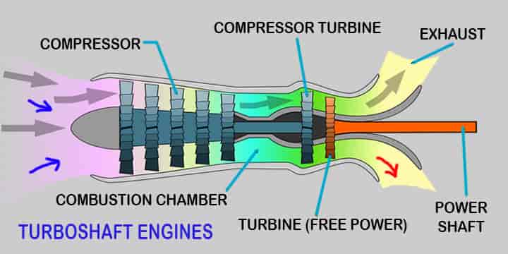 turboshaft jet engines working diagram