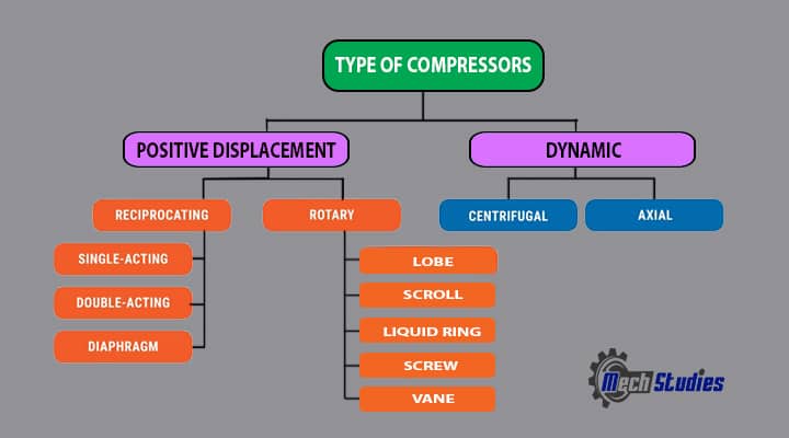 type of compressors