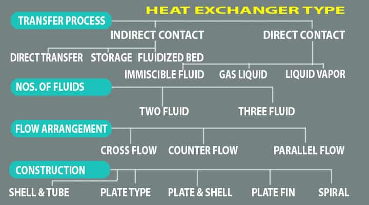 type of heat exchangers