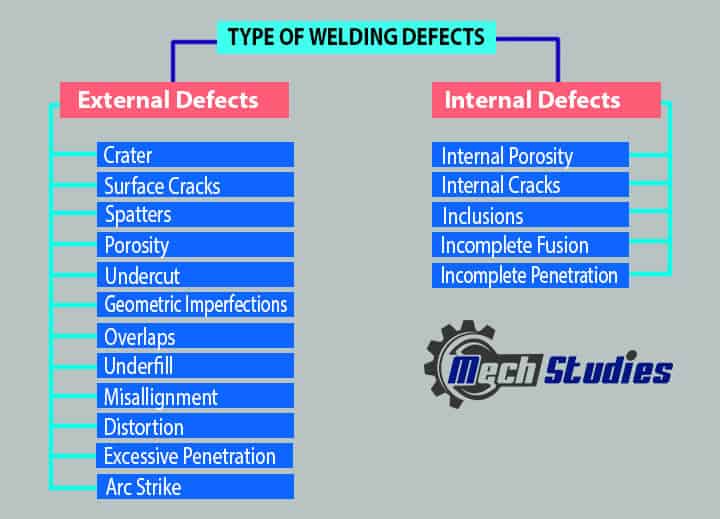 types of welding defects