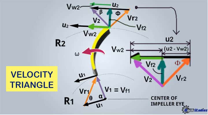 velocity triangle or diagram drawing