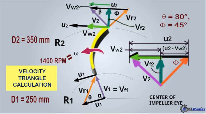 velocity triangle diagram problem calculation