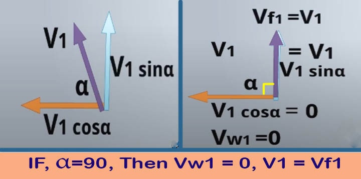 velocity triangle or diagram velocity at inlet