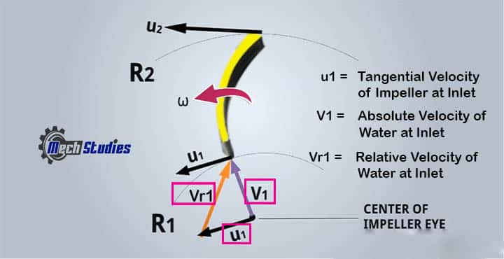 velocity triangle impeller inlet