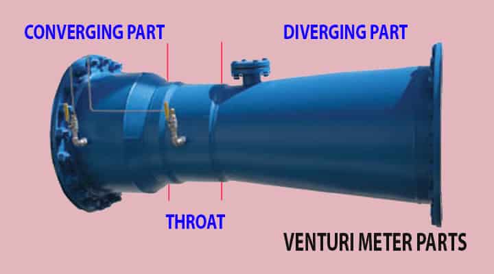 venturi meter or venturi tube parts