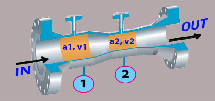 venturi meter venturi tube diagram derivation discharge
