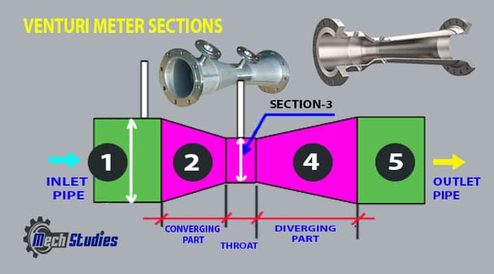 venturi meter or venturi tube sections