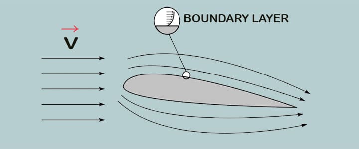 viscosity effects body fluid interactions boundary layer