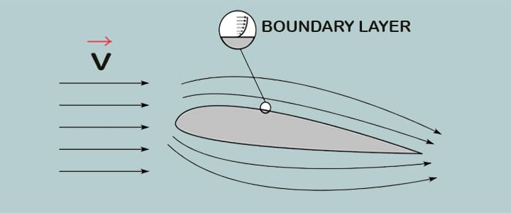 viscosity effects body fluid interactions boundary layer 