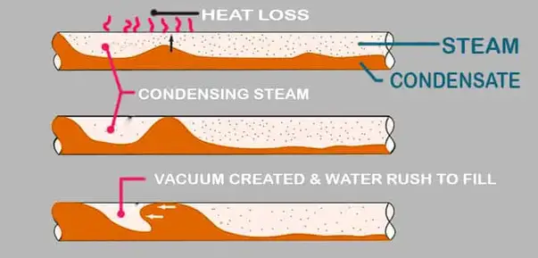 چکش آب باعث از دست دادن گرمای متراکم بخار می شود