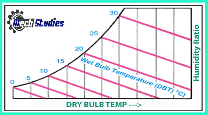 wet bulb temperature in Psychrometric chart