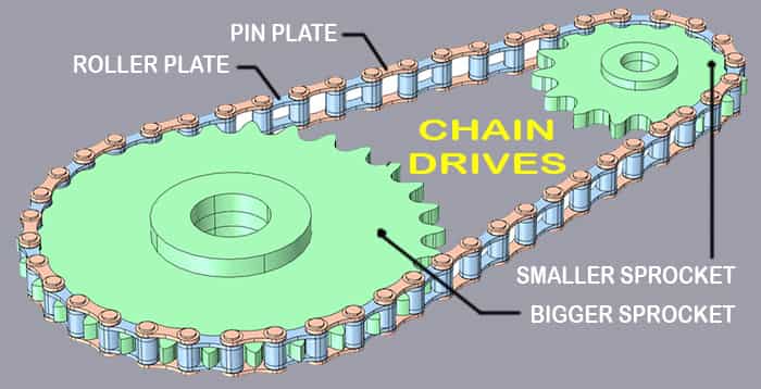what are chain drives basics