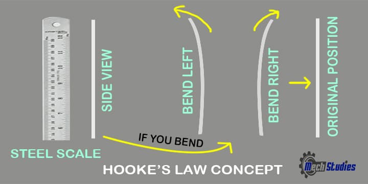 what is Hooke's law basics? Definition equation formula graph example