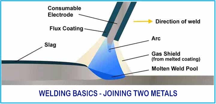 what is welding basics definition meaning