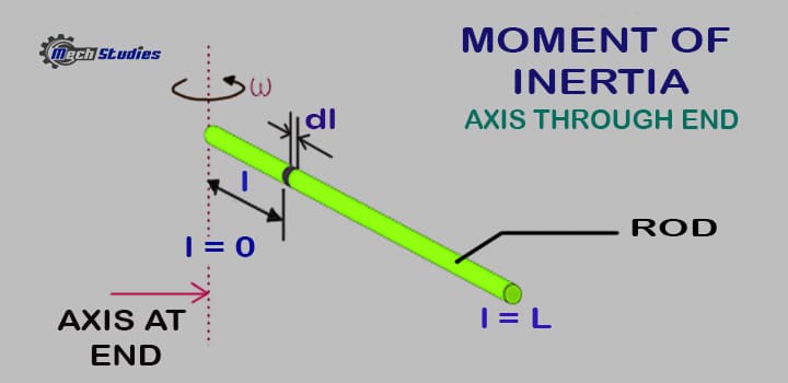 what moment inertia rod axis through end tip