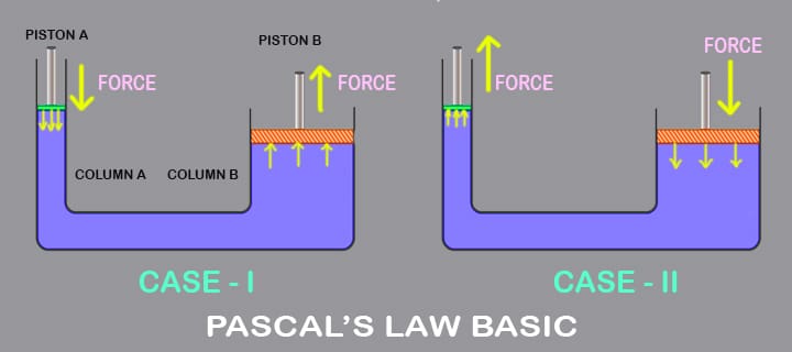 what is pascal's law principle definition formula equation derivation basics