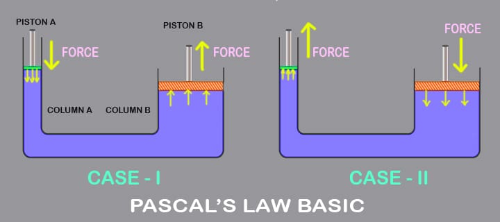 what is pascal's law principle definition formula equation derivation basics