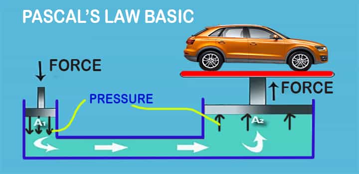 what is pascal's law or principle basic concept