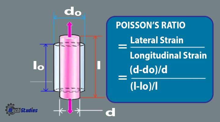 what is Poison's ratio, formula & equation