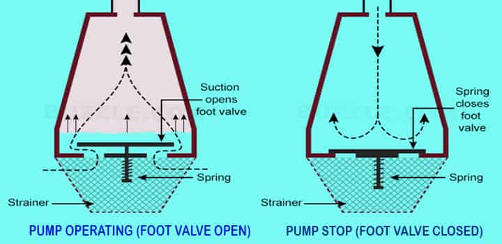 pump priming with foot valve type