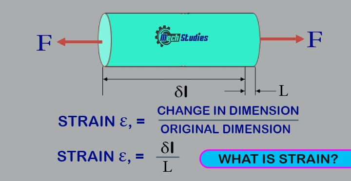 what is strain definition formula equation